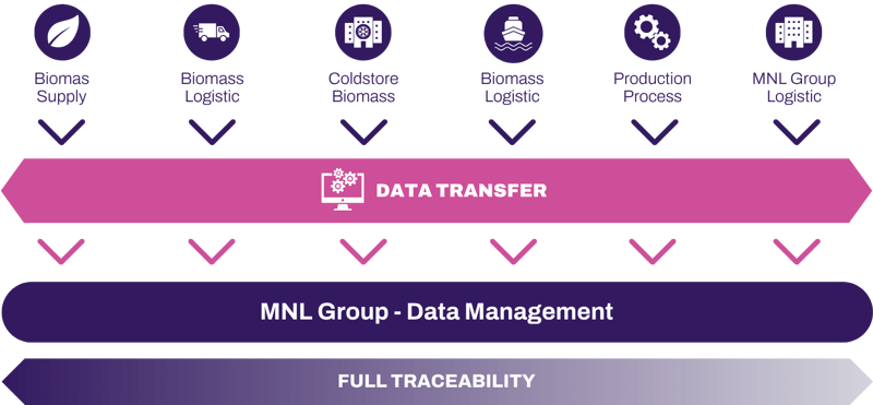 MNL Group quality and full traceability process MNL Group quality and full traceability process