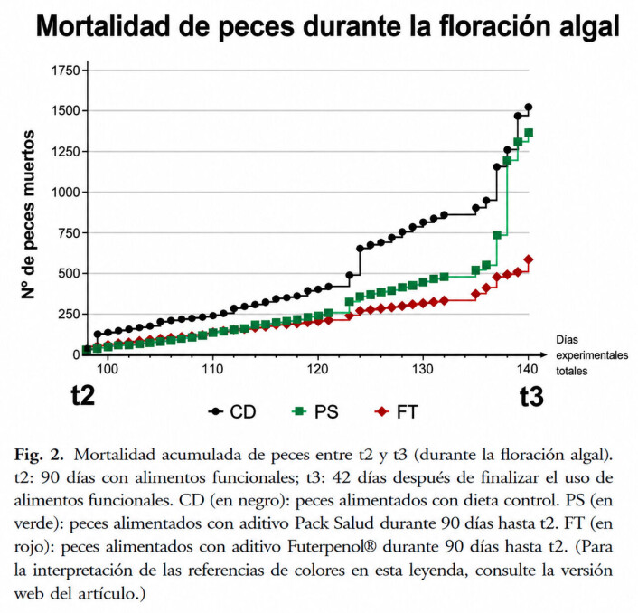 Gráfico de mortalidad acumulada durante el evento de floración algal nociva (FAN): Futerpenol® redujo la mortalidad en 61% frente a la dieta control, y Pack Salud en 10%